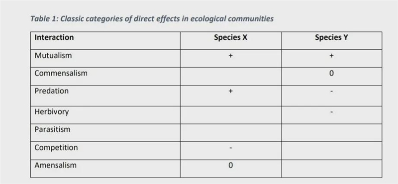 Table 1 below shows classic categories of direct effects in ecological communities-example-1