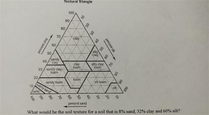 What should be the soil texture for a soil that is %8 sand, %32 clay, and %60 silt-example-1