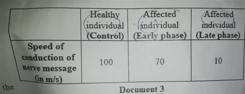 Helppppp!!!!!!!!! Compare the speed of conduction of nerve message in healthy individual-example-1