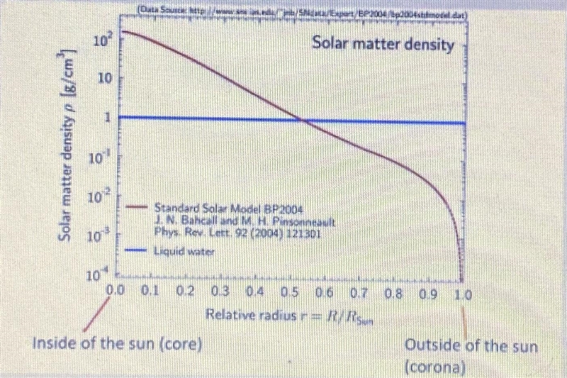 Why do you think water is on thisgraph if there is no water on the sun?-example-1