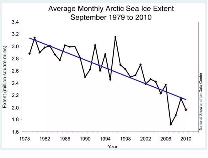 What does this graph tell you?A: Arctic sea ice has shrunk by over 2,000 square miles-example-1