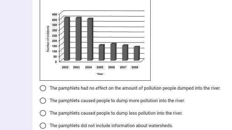 2. The city of Elmhurst was having problems with people dumping pollution into their-example-1