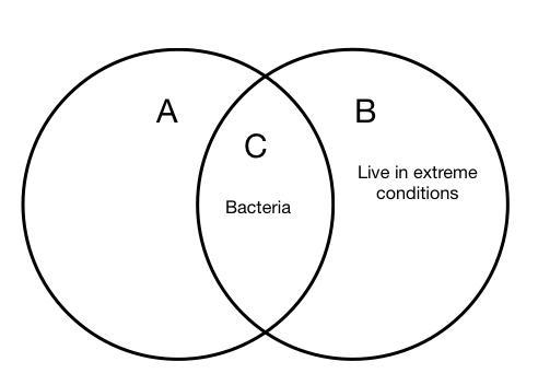 The Venn diagram compares and contrasts two of the biological domains. These two domains-example-1