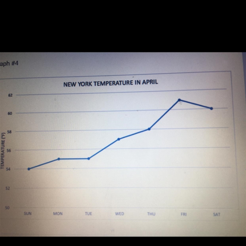 How much colder was Tuesday then Saturday? if Tuesday is 55 degrees and Saturday is-example-1