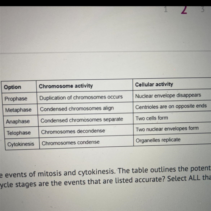 Analyze the table illustrating the events of mitosis and cytokinesis. The table outlines-example-1