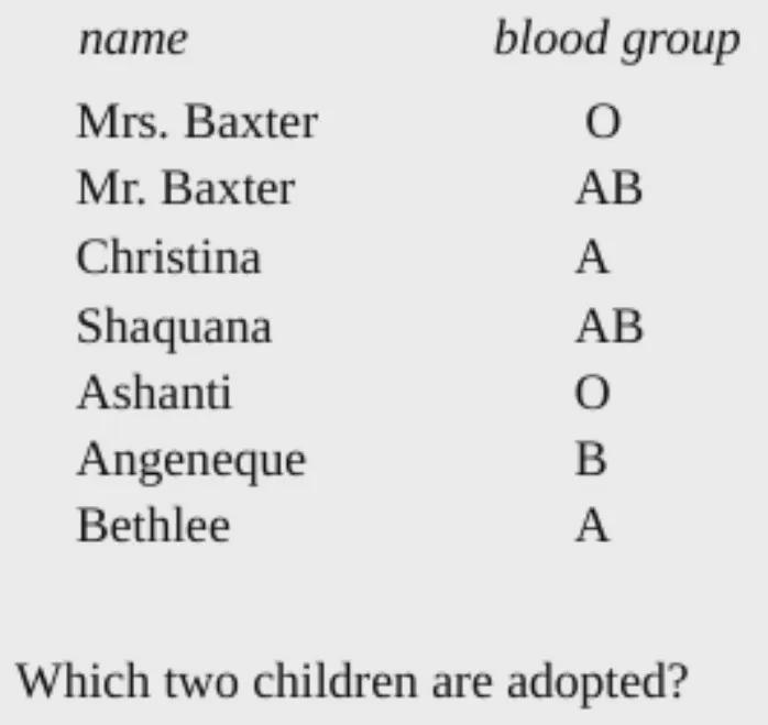 Mr. and Mrs. Baxter had three children of their own and adopted two orphans. The table-example-1