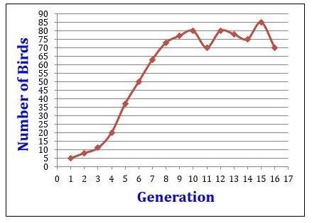 What type of growth graph is shown below for a woodpecker population?text Question-example-1