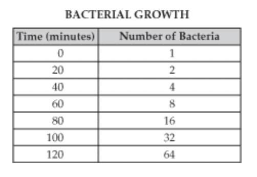 What type of graph would you best use to display this data? 1.Pie graph 2.Bar graph-example-1