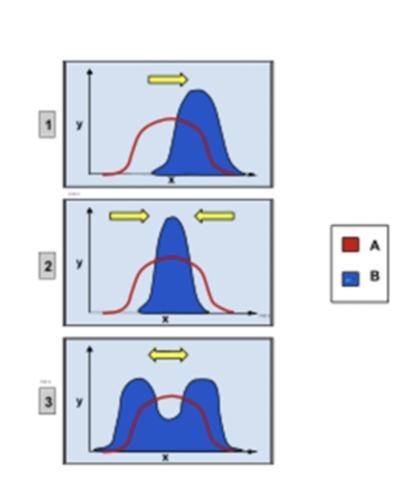 In the graphs shown, which number shows a population that is most likely to create-example-1