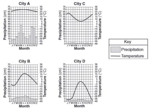 Compared to the climate at location A, the climate at location D isA) cooler and drierB-example-1