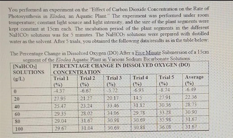 At which concentration of NAHCO3 is the rate of Photosynthesis at its optimum?-example-1