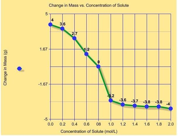 A series of apple wedges were immersed in various concentrations of solute. After-example-1