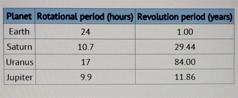 HELP ME OUT PLS!!!!!!! 2) The rotational periods of four planets are listed in the-example-1