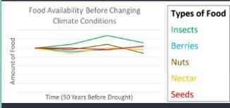 Based on the graph below what can you infer about the availability of food and the-example-1