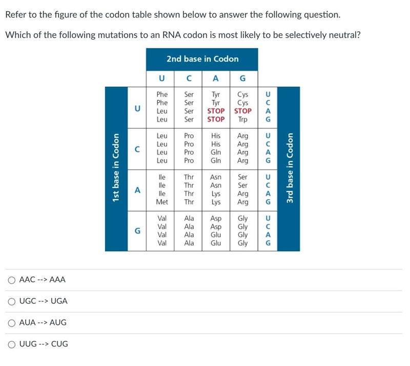 Which of the following mutations to an RNA codon is most likely to be selectively-example-1