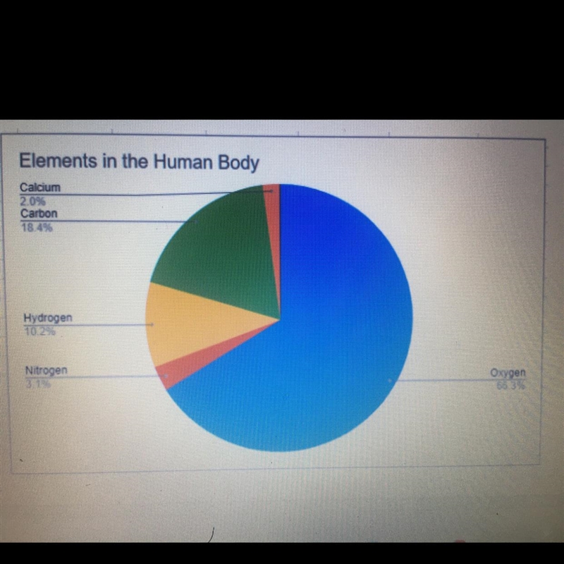 What total percentage of the human body is made up of nitrogen, carbon, and hydrogen-example-1