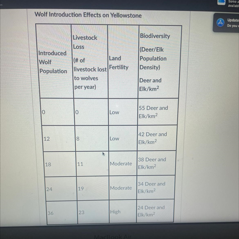 a) the reintroduction of the wolves did not affect the carrying capacity of Yellowstone-example-1