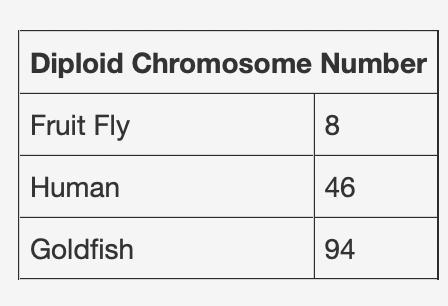 SOMEONE HELP I THINK ITS EITHER A OR D The table below provides the number of chromosomes-example-1