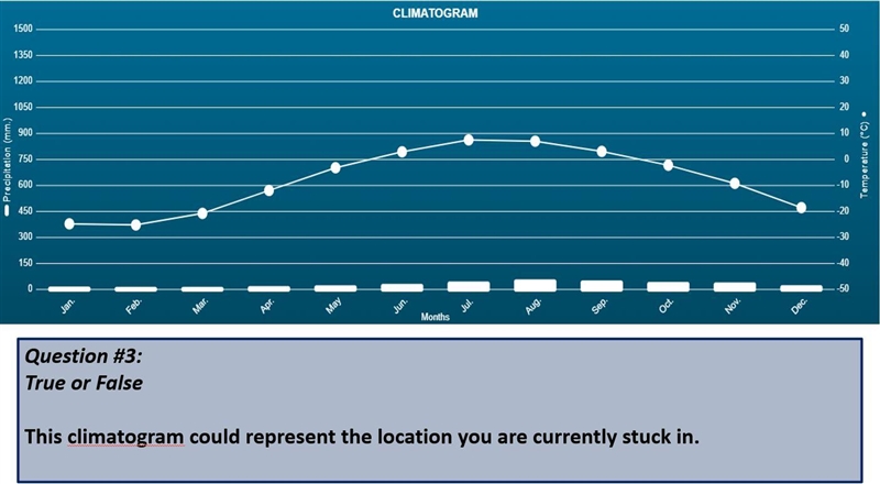 True or False, This climatogram could represent the location you are currently stuck-example-1