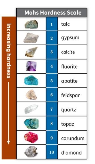 Earth Science Use the Mohs Hardness Scale chart to answer the question. A mineral-example-1