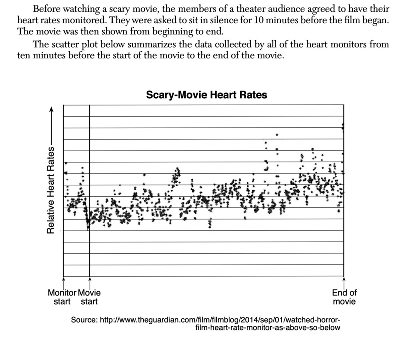 Living Environment Scary Movie Heart Rates-example-1