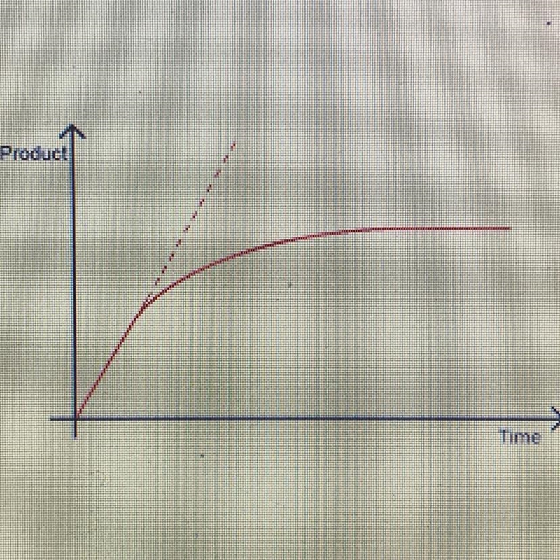 Can someone explain the shape of this graph regarding enzymes to me?-example-1