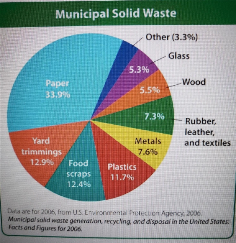 1. Use the graph to answer the question; If this graph represent municipal solid waste-example-1