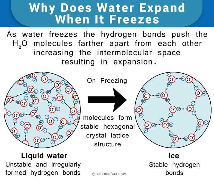 Why does frozen water float? a. constant movement of the water keeps the ice afloat-example-1