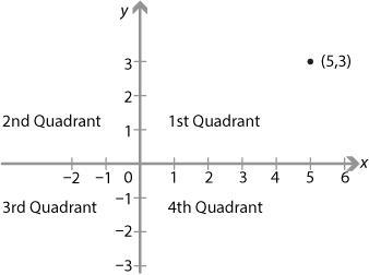 These are composed of intersecting horizontal and vertical lines that form a cartesian-example-1