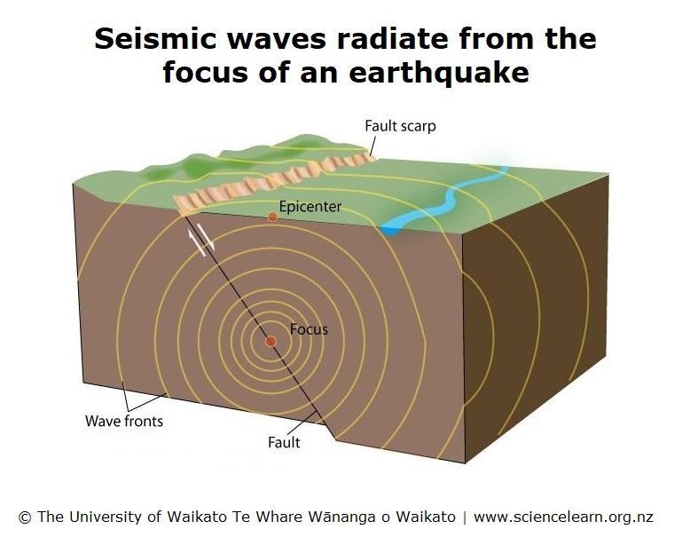 What evidence is used to study earth’s interior ?-example-1