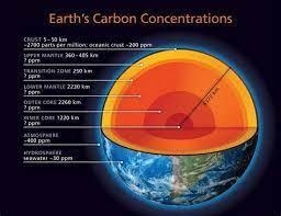 Where are some places where carbon is found?-example-1