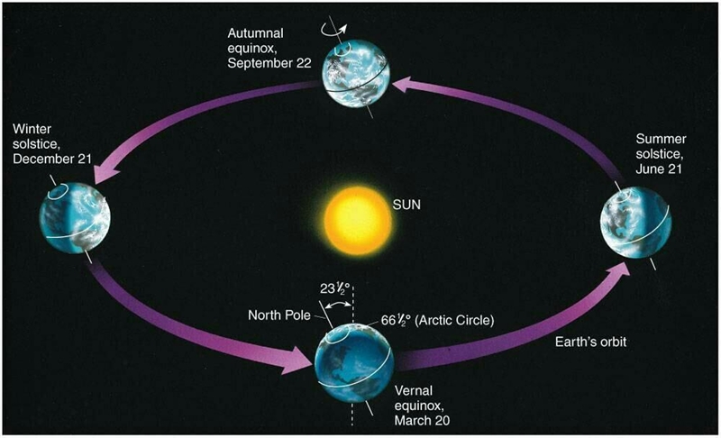 Why is spring in the northern hemisphere?-example-1