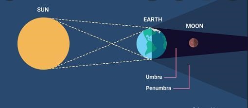 What do you think causes a lunar eclipse?-example-1