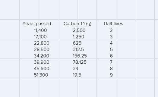 The table below shows the radioactive decay of 10kg sample of carbon-14 First , calculate-example-1