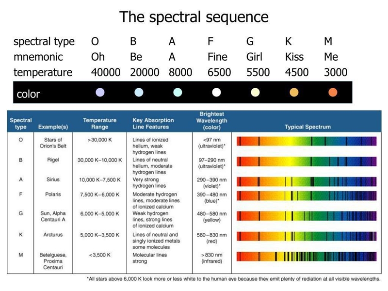 PLEASE HELPP (NOT SURE IF BIOLOGY) If a star has a surface temperature of 5,500 kelvin-example-1