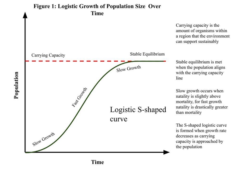 What type of population growth is shown in this graph? A. J-curve B. linear growth-example-1