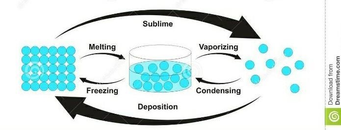 Depostion A Sublimation B Melting C Condensation D Vaporization E Freezing F Pls Help-example-1