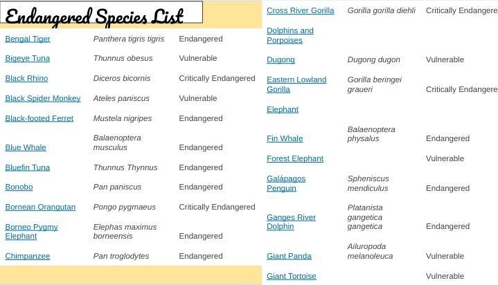 Endangered Species List :)-example-2