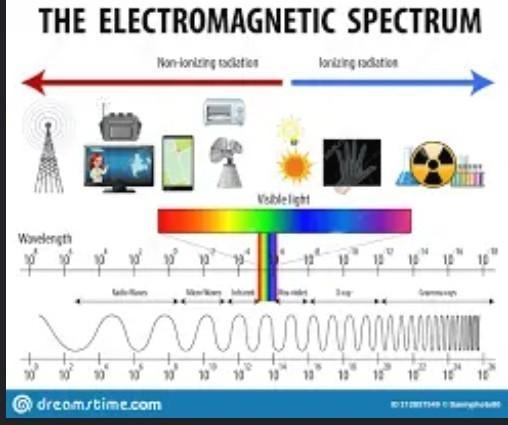 The electromagnetic spectrum arranges all light energy into wavelength and frequency-example-1