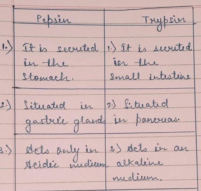 Compare between trypsin and pepsin enzyme ?-example-1