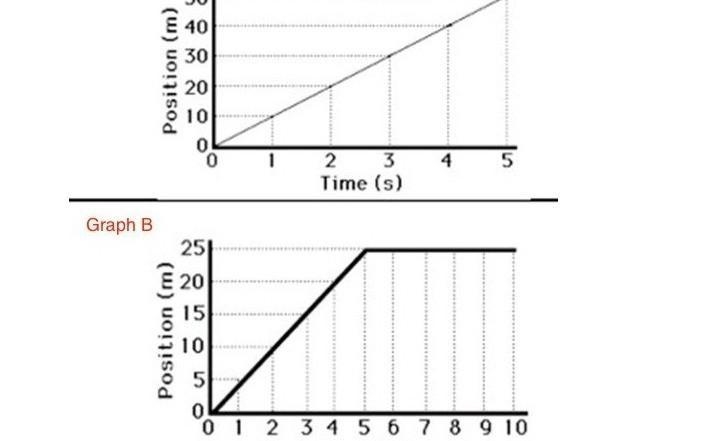 An object travels at constant speed, and its distance and time are shown in the graph-example-1