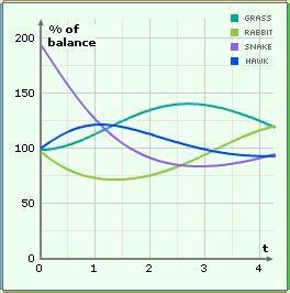 What most likely caused the rabbit population to decrease over the first time unit-example-1