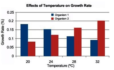 A scientist is studying two previously undocumented organisms to determine how environmental-example-1