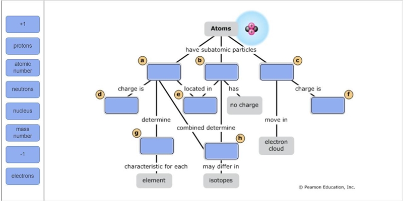 Drag the vocabulary terms onto this concept map about the components of an atom.-example-1