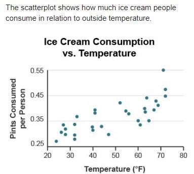 The scatterplot shows how much ice cream people consume in relation to outside temperature-example-1