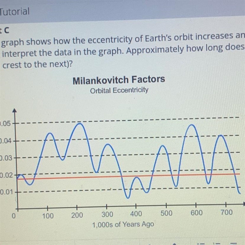 The graph shows how the eccentricity of Earth's orbit increases and decreases in a-example-1