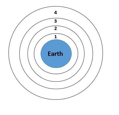 Where is the atmosphere the least dense? A. Layer 1 B. Layer 2 C. Layer 4 (see picture-example-1