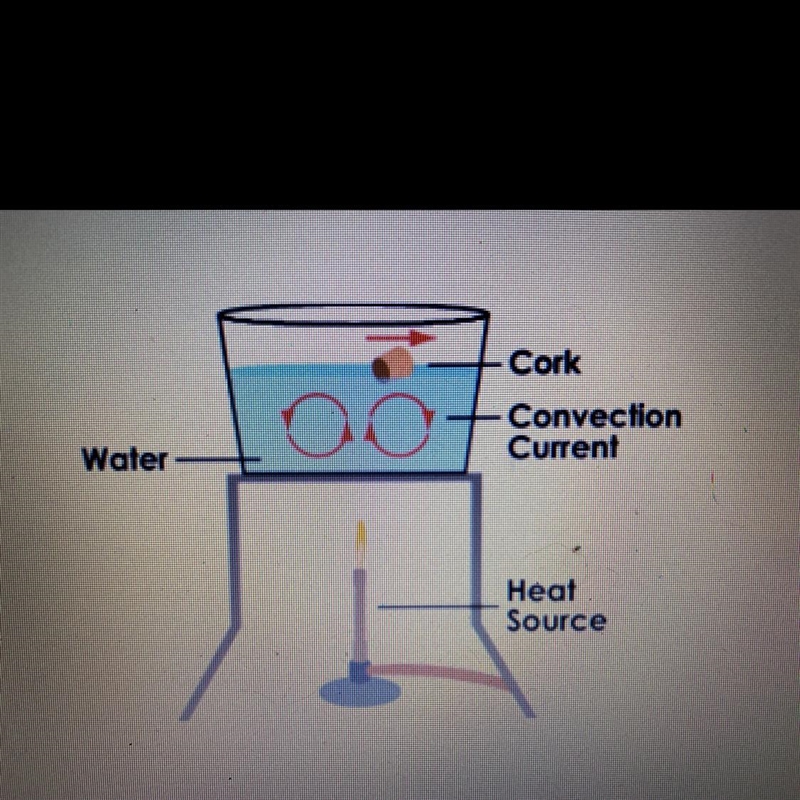 Match each Earth layer to the part of the model that is represented Water Heat source-example-1