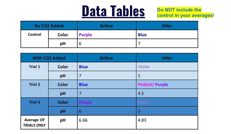 HELP NOW Based on the data table What outliers are there in the experiment from the-example-1