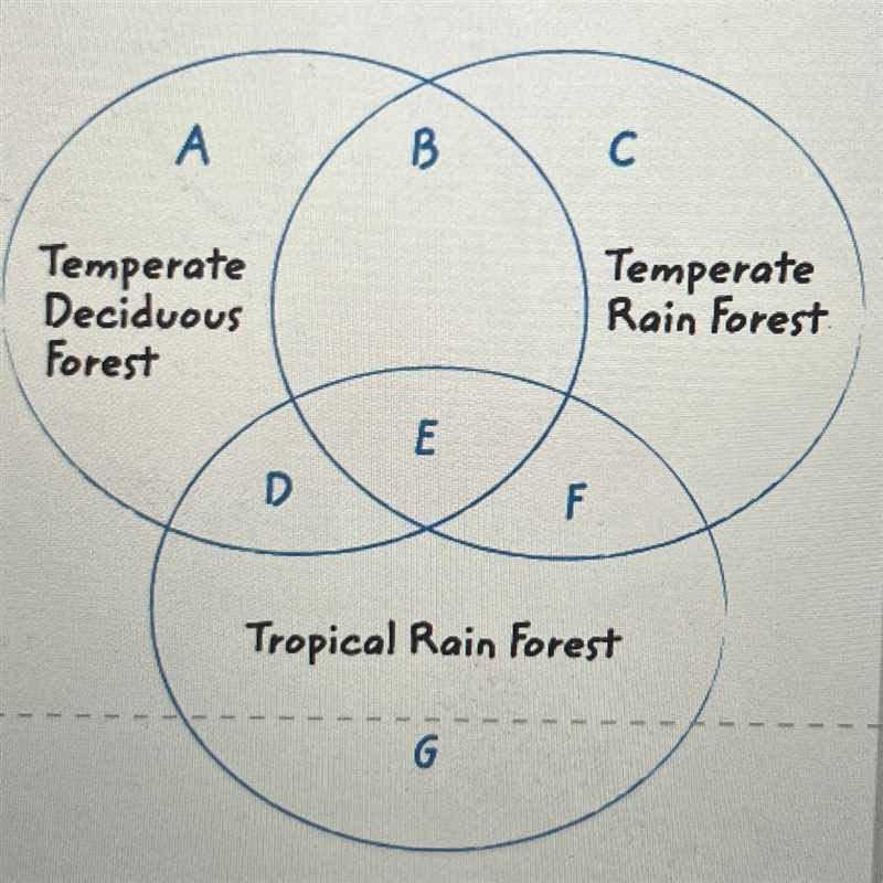 In which space on the Venn diagram would you write Coniferous trees? PLEASE HELP FAST-example-1